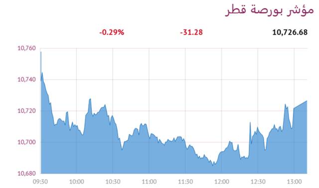 المؤشر العام لبورصة قطر