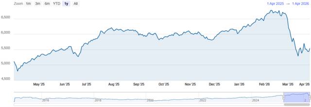 مؤشر سوق دبي المالي