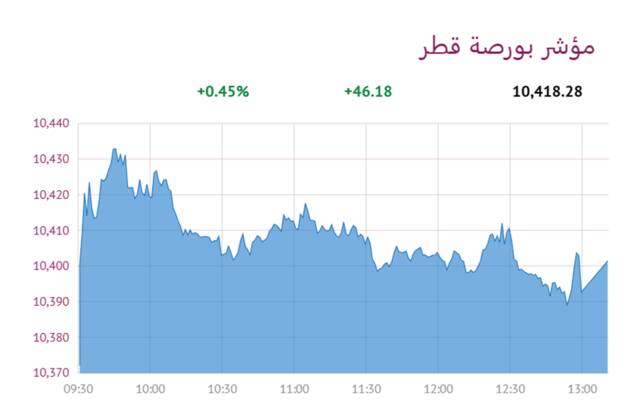 المؤشر العام لبورصة قطر
