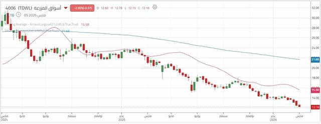 سهم "أسواق المزرعة"