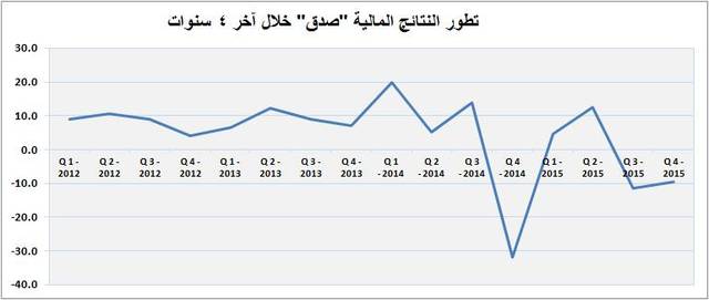 "صدق" تسجل خسائر بـ3.9 مليون ريال بنهاية عام 2015