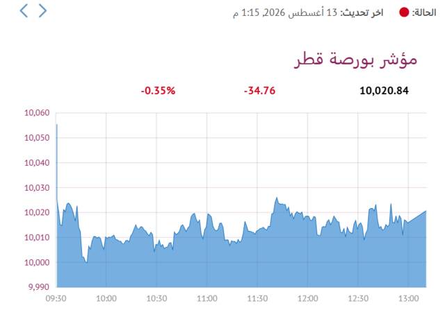 المؤشر العام لبورصة قطر