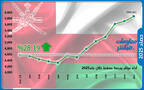 أداء المؤشر العام لبورصة مسقط "مسقط 30 " خلال عام 2025