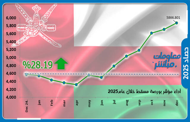 أداء المؤشر العام لبورصة مسقط "مسقط 30 " خلال عام 2025