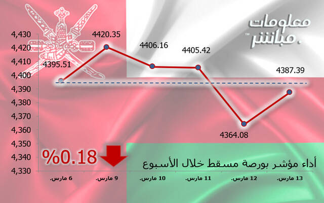 أداء مؤشر مسقط 30 خلال أسبوع