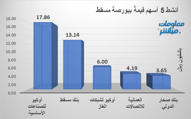 الأسهم الأنشط قيمةَ في بورصة مسقط