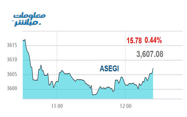 أداء مؤشر بورصة  عمَّان
