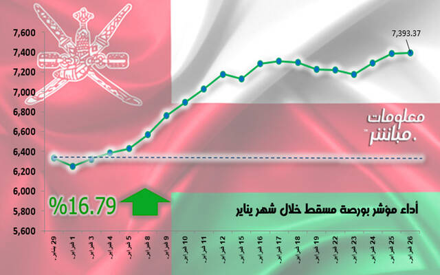 أداء مؤشر بورصة مسقط خلال شهر يناير