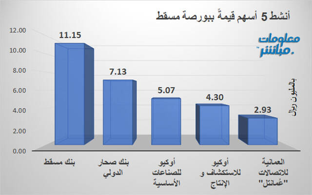 الأسهم الأنشط قيمةَ في بورصة مسقط