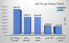 الأسهم الأنشط قيمةَ في بورصة عمَّان