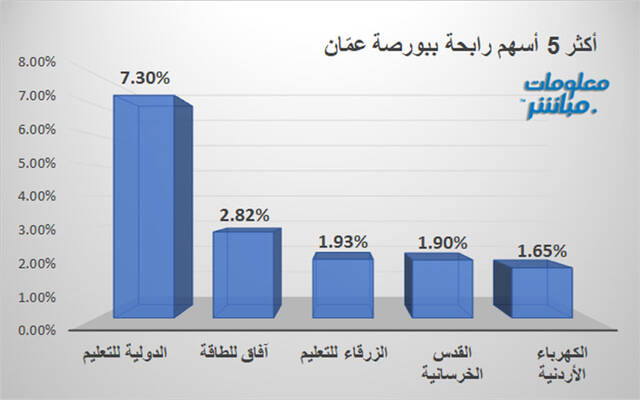 الأسهم الرابحة في بورصة عمَّان