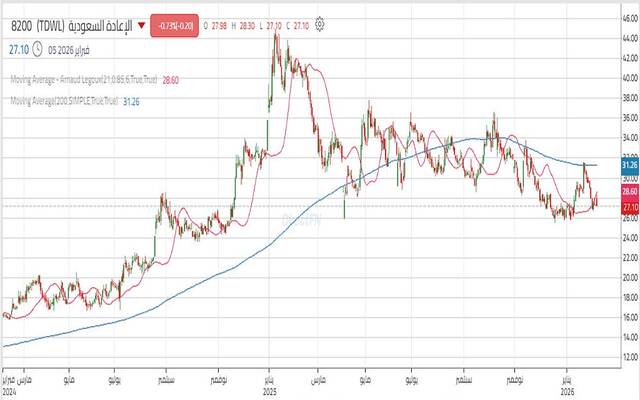 حركة أداء سهم الشركة السعودية لإعادة التأمين "الإعادة السعودية"