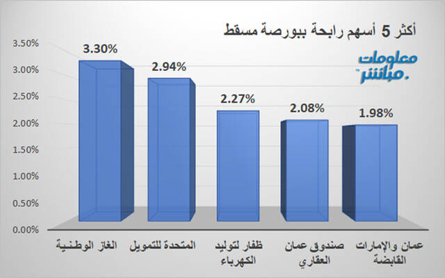 الأسهم الأكثر ارتفاعاً ببورصة مسقط