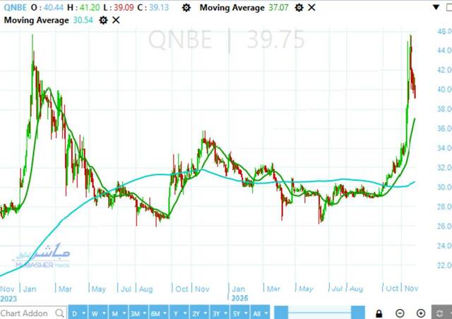 QNB stock attracts buying power again