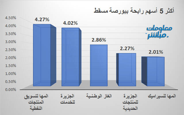 الأسهم الرابحة في بورصة مسقط