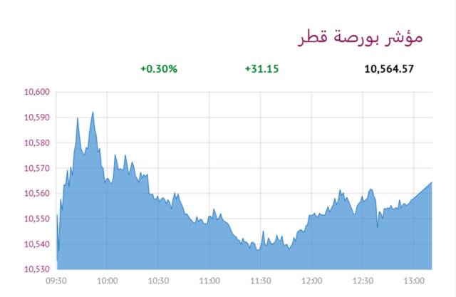المؤشر العام- لبورصة قطر