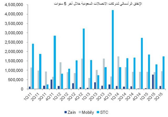 شركة الاتصالات السعودية "STC" تتفوق على الشركات الأخرى في الإنفاق الرأسمالي
