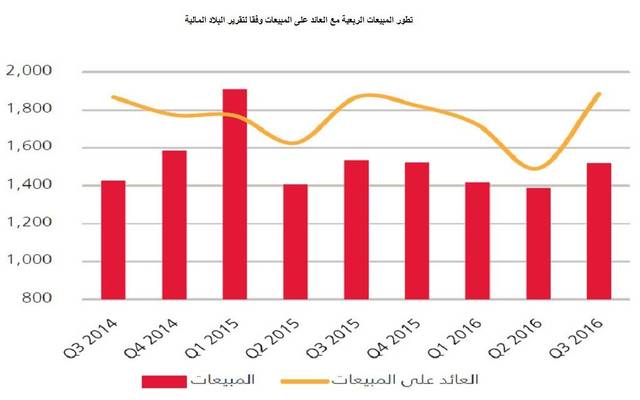 تم تحديد القيمة العادلة لسهم الشركة عند 120 ريالاً