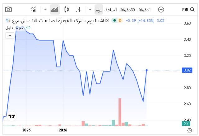 أداء السهم ـ سوق أبوظبي للأوراق المالية
