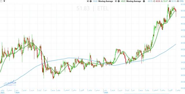 سهم المصرية للاتصالات