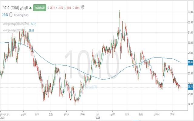 أداء سهم بنك الرياض خلال عامين