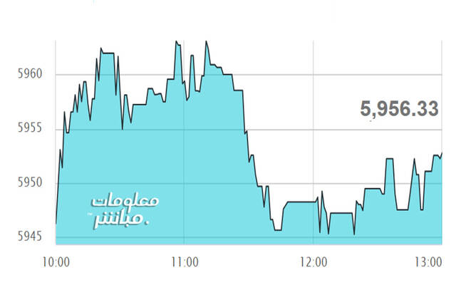 أداء مؤشر مسقط 30 خلال الجلسة