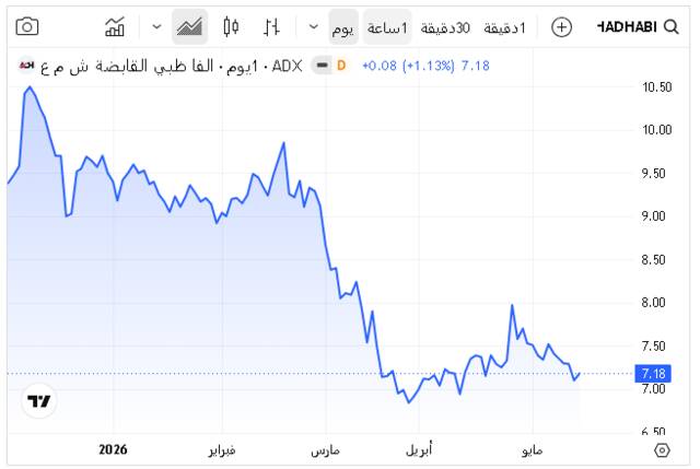 أداء سهم ألفا ظبي القابضة