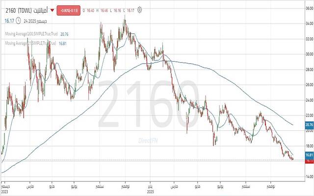 حركة أداء سهم شركة أميانتيت العربية السعودية