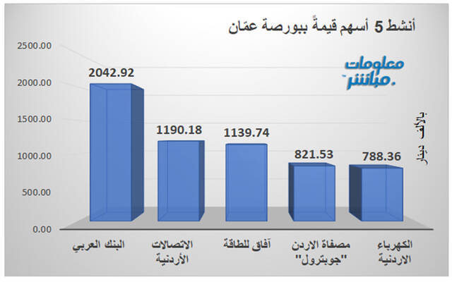 الأسهم الأنشط من حيث قيمة التداول ببورصة عمّان