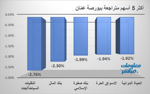 قائمة الأسهم المتراجعة في بورصة عمّان