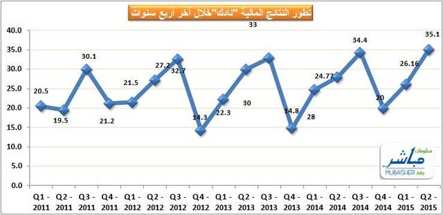 أرباح "نادك" ترتفع 16% خلال النصف الأول من العام