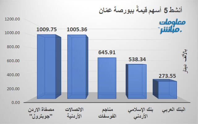 الأسهم الأنشط قيمةً في بورصة عمّان
