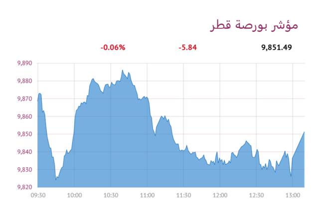 المؤشر العام لبورصة قطر