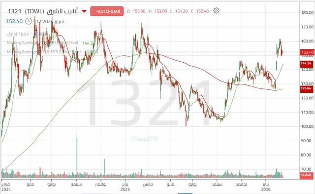 الأداء اليومي لسهم "أنابيب الشرق"