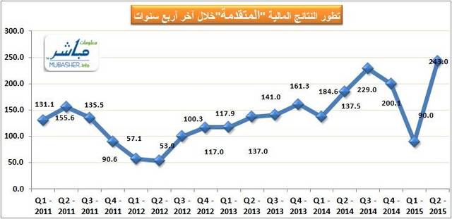 أرباح "المتقدمة" ترتفع 32% خلال الربع الثاني