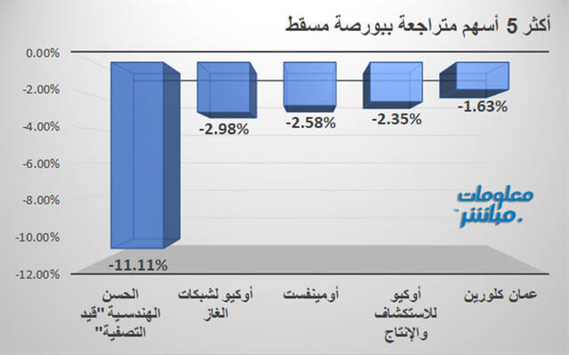 الأسهم المتراجعة في بورصة مسقط