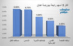 الأسهم الرابحة في بورصة عمَّان