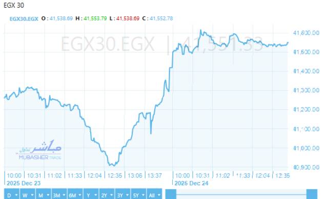 أداء ايجي اكس 30