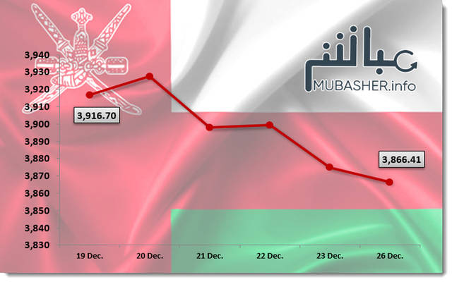 44 مليون ريال خسائر سوقية لبورصة مسقط في أسبوع