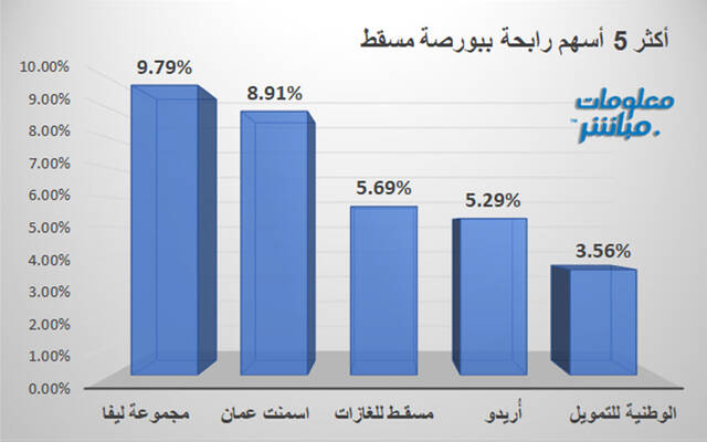 الأسهم الرابحة في بورصة مسقط