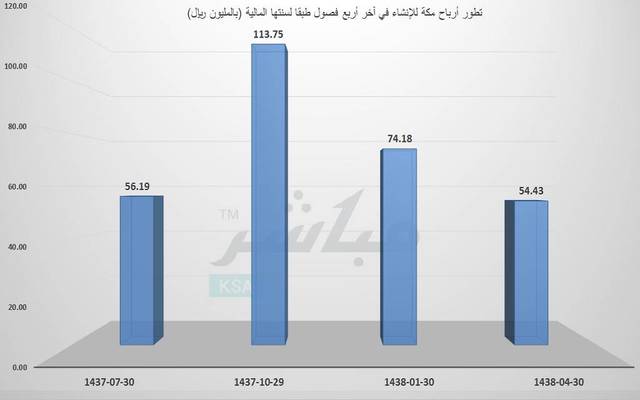 أرباح "مكة" تتراجع 22% بالربع الرابع لانخفاض الإشغال وارتفاع التكاليف