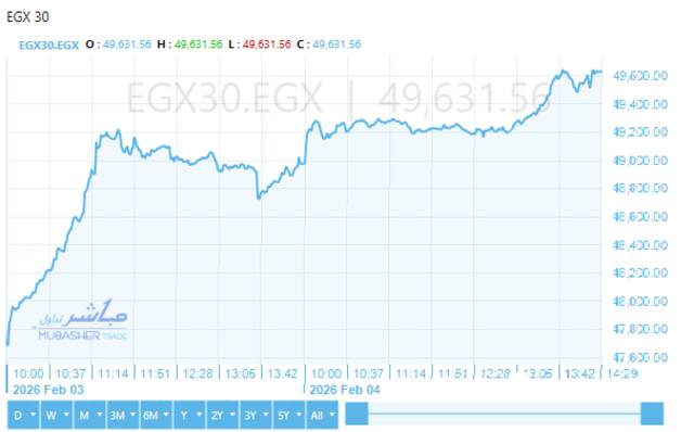 المؤشر الرئيسي للبورصة "EGX30"