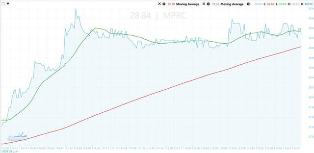 EMPC stock tests EGP 29.5 resistance on strong momentum