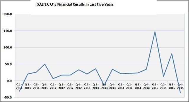 Financial Results in Last Five Years
