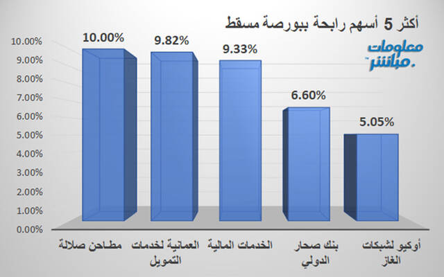 الأسهم الرابحة في بورصة مسقط