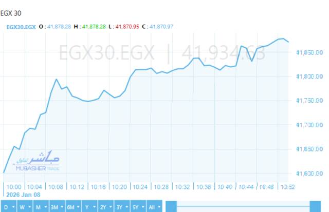 ارتفاع مؤشرات بورصة مصر بالتعاملات الصباحية.. الثلاثيني يصعد أعلى 41900 نقطة