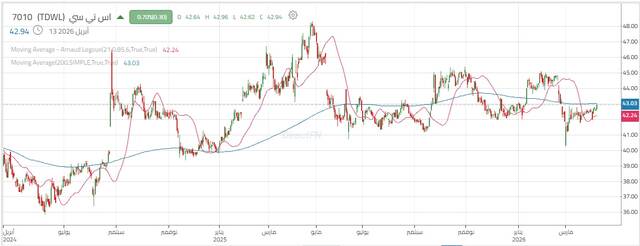 سهم شركة الاتصالات السعودية "إس تي سي"