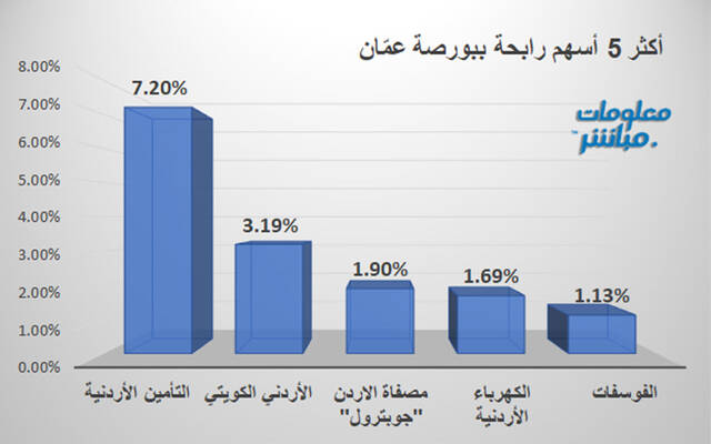الأسهم الأكثر ارتفاعًا في بورصة عمَّان