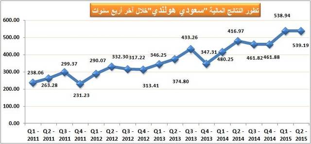 بلغ صافي الربح خلال الربع الثاني 539.19 مليون ريال