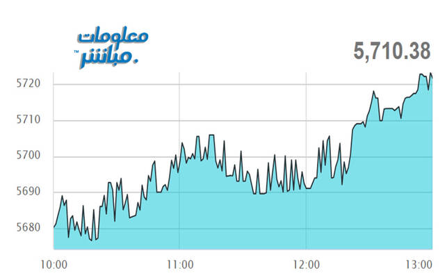 أداء مؤشر مسقط 30 خلال الجلسة